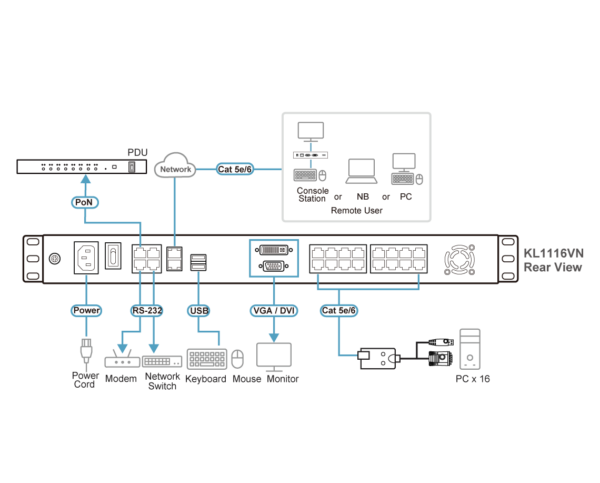 1-Local/1-Remote Access 16-Port Multi-Interface Cat 5 Dual Rail LCD KVM over IP Switch - KL1116V