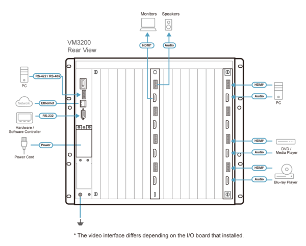 32x32 Modular Matrix Switch  - VM3200