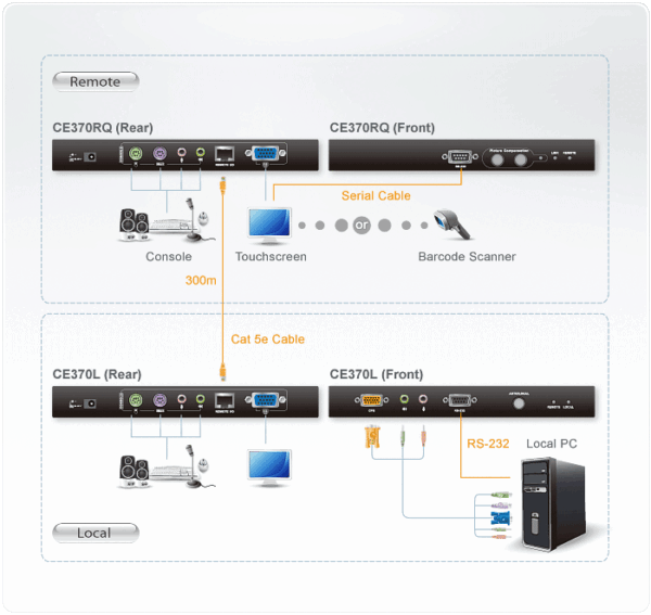 PS/2 VGA/Audio Cat 5 KVM Extender with Deskew (1280 x 1024@300m) - CE370