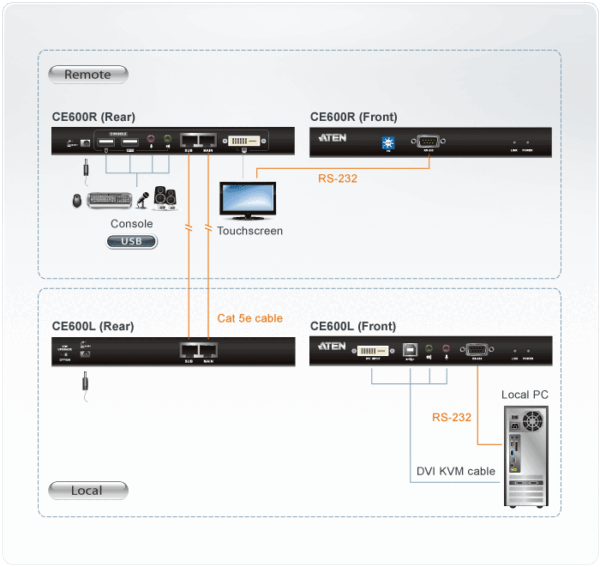 USB DVI Cat 5 KVM Extender (1024 x 768@60m) - CE600