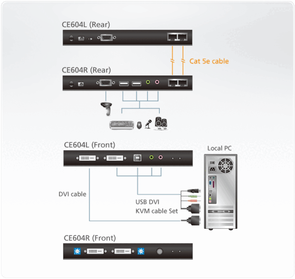 USB DVI Dual View Cat 5 KVM Extender (1024 x 768@60m) - CE604