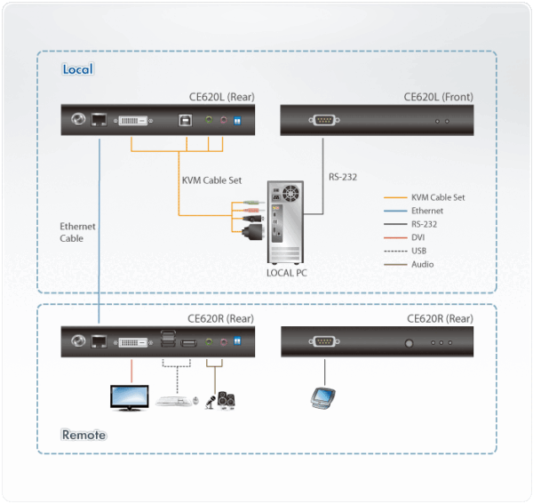 USB DVI HDBaseT™ 2.0 KVM Extender (Long Reach mode up to 1920 x 1080@150 m) - CE620