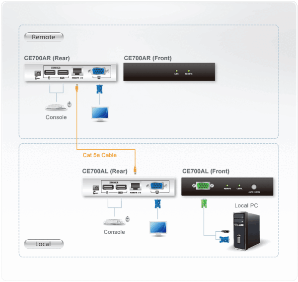 USB VGA Cat 5 KVM Extender (1280 x 1024@150m) - CE700A