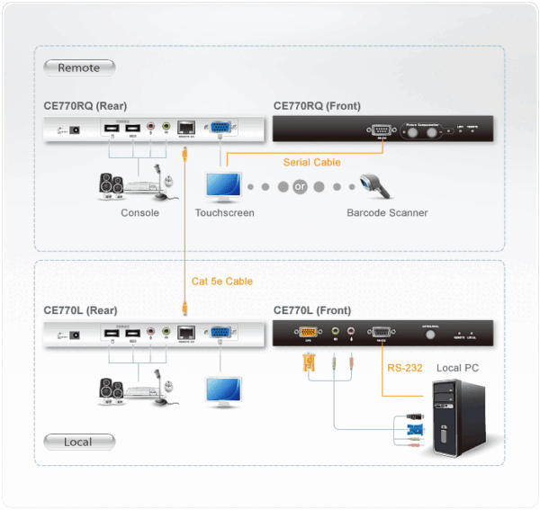 USB VGA/Audio Cat 5 KVM Extender with Deskew (1280 x 1024@300m) - CE770