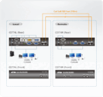 USB VGA Dual View Cat 5 KVM Extender (1600 x 1200@150m) - CE774