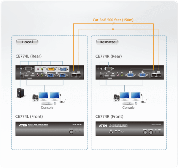 USB VGA Dual View Cat 5 KVM Extender (1600 x 1200@150m) - CE774