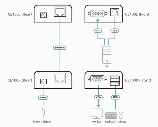 USB VGA Cat 5 Mini KVM Extender (1280 x 1024@100m) - CE100