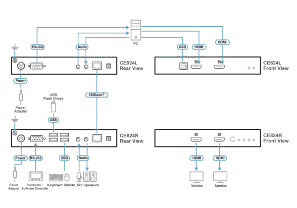 USB HDMI Dual View HDBaseT™ 2.0 KVM Extender (4K@100m for Single View) - CE824