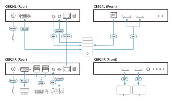 USB DisplayPort Dual View HDBaseT™ 2.0 KVM Extender (4K@100m for Single View) - CE924