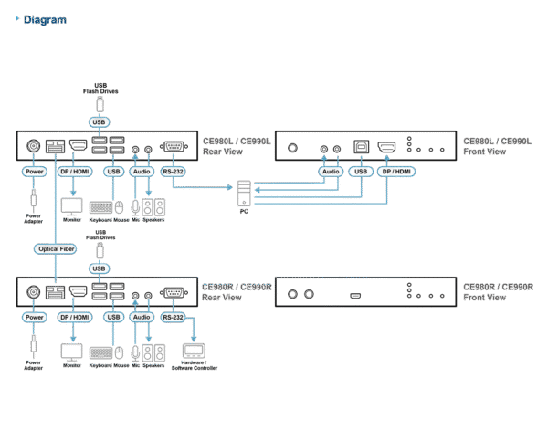 USB True 4K DisplayPort/HDMI Optical KVM Extender (True 4K @ 10 km) - CE990