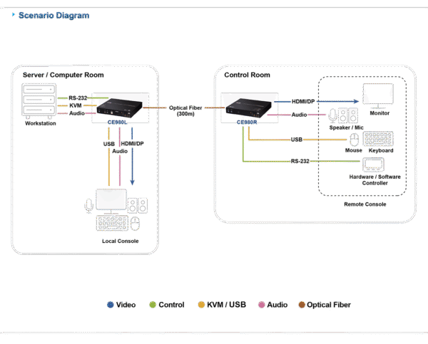 USB True 4K DisplayPort/HDMI Optical KVM Extender (True 4K @ 300 m) - CE980