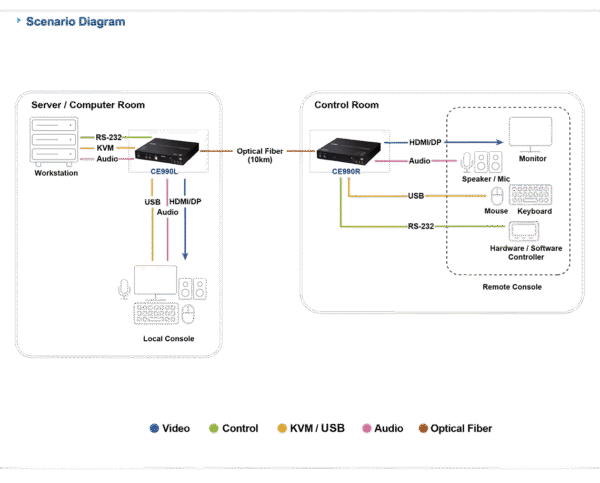 USB True 4K DisplayPort/HDMI Optical KVM Extender (True 4K @ 10 km) - CE990
