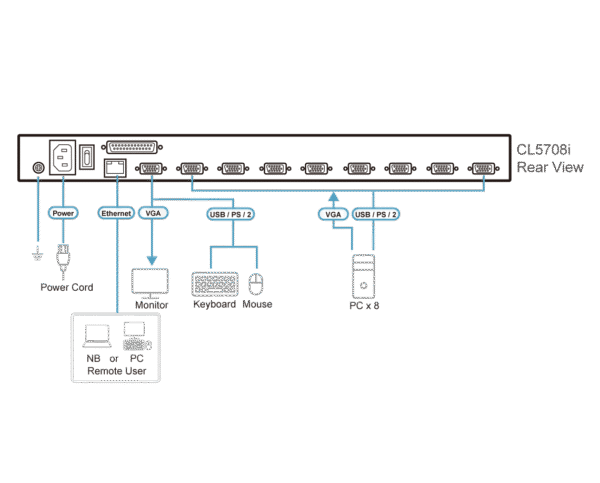 1-Local/Remote Shared Access 8-Port PS/2-USB VGA Single Rail LCD KVM over IP switch - CL5708I