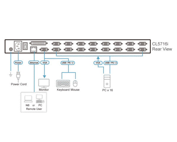 1-Local/Remote Shared Access 16-Port PS/2-USB VGA Single Rail LCD KVM over IP switch - CL5716I