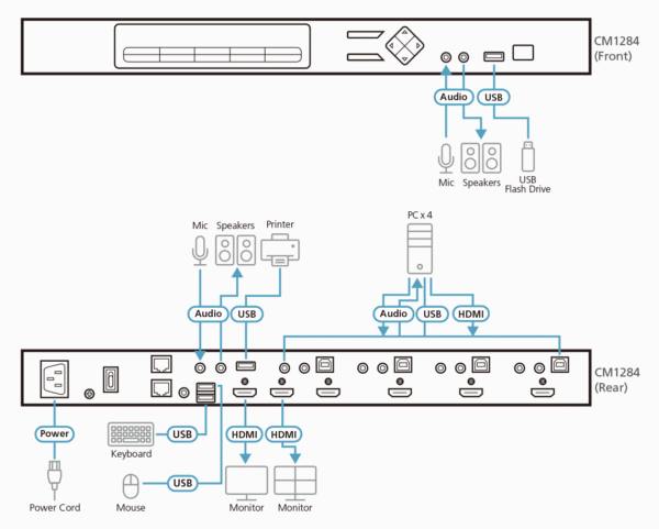 4-Port USB 4K HDMI Multi-View KVMP™ Switch - CM1284