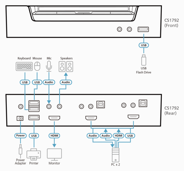 2-Port USB HDMI/Audio KVMP™ Switch - CS1792