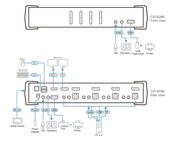 4-Port USB 3.0 4K DisplayPort MST KVMP™ Switch (Cables included) - CS1924M