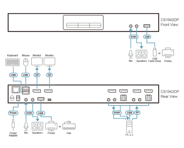 2-Port USB 3.0 4K DisplayPort Dual Display KVMP™ Switch - CS1942DP
