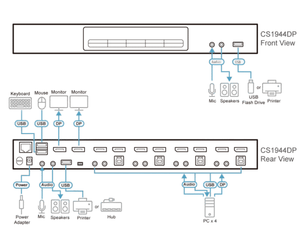 4-Port USB 3.0 4K DisplayPort Dual Display KVMP™ Switch - CS1944DP
