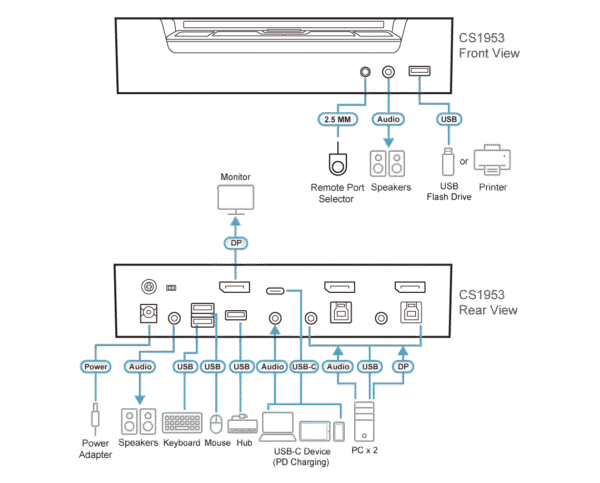 3-Port USB-C DisplayPort Hybrid KVMP™ Switch - CS1953