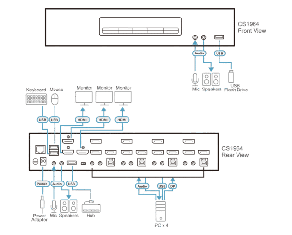 4-Port USB3.0 4K DisplayPort Triple Display KVMP™ Switch - CS1964