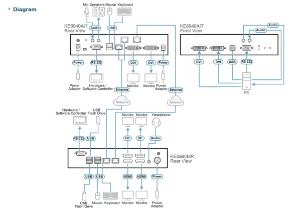 4K Quad-Display KVM over IP Multi-View Receiver - KE8980MR