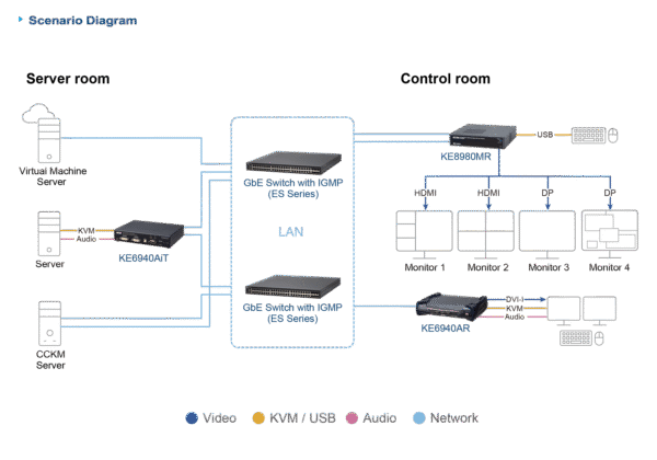 4K Quad-Display KVM over IP Multi-View Receiver - KE8980MR
