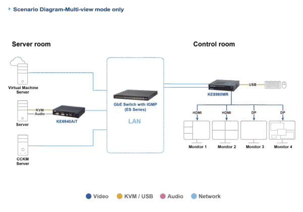 4K Quad-Display KVM over IP Multi-View Receiver - KE8980MR