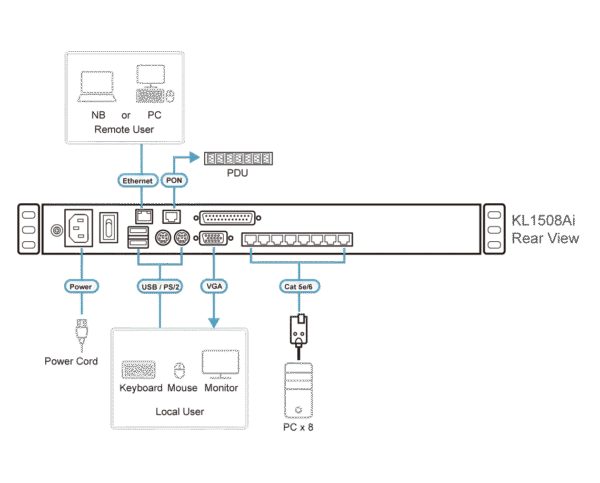 1-Local/Remote Shared Access 8-Port Multi-Interface Cat 5 Dual Rail LCD KVM over IP switch - KL1508Ai