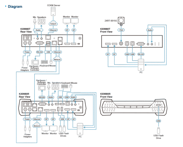 5K DisplayPort Dual Display KVM over IP Receiver  - KX9980R