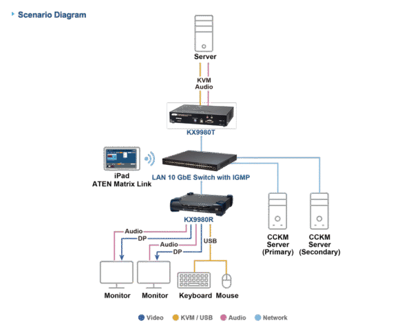 5K DisplayPort Dual Display KVM over IP Receiver  - KX9980R