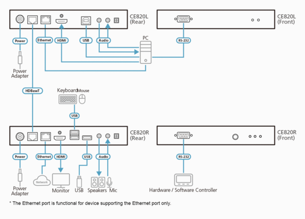USB HDMI HDBaseT 2.0 KVM Extender (Local Unit) (4K@100) - CE820L