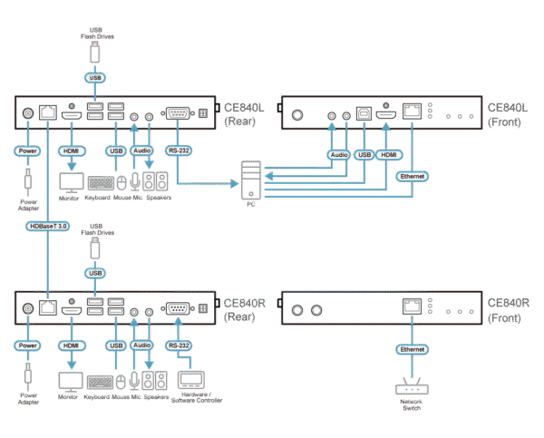 USB True 4K HDMI HDBaseT 3.0 KVM Extender (4K@100m) - CE840