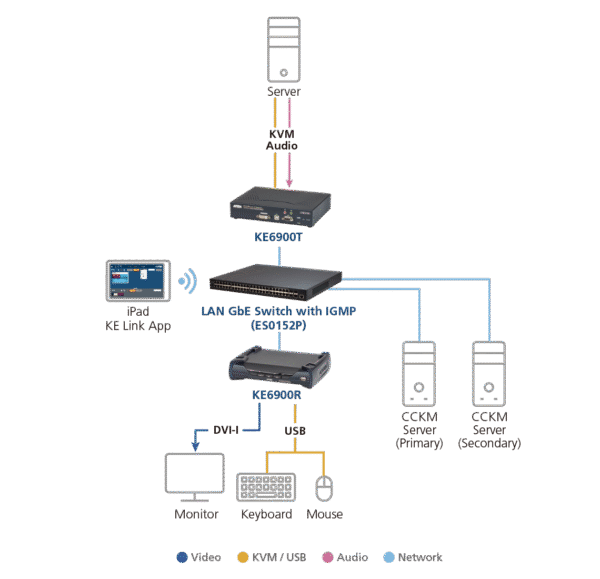 USB DVI-I Single Display KVM Over IP Receiver - KE6900R