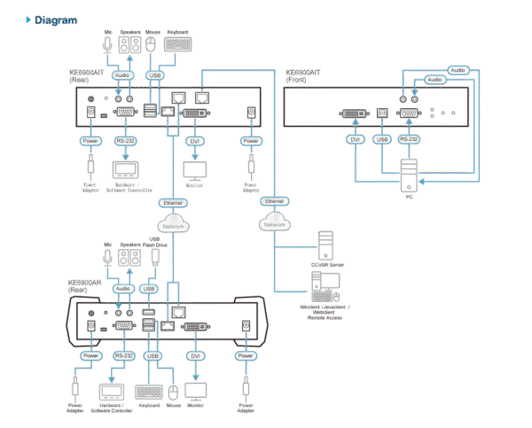 DVI-I Single Display KVM over IP Transmitter with Internet Access - KE6900AiT