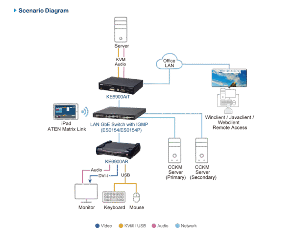 DVI-I Single Display KVM over IP Transmitter with Internet Access - KE6900AiT