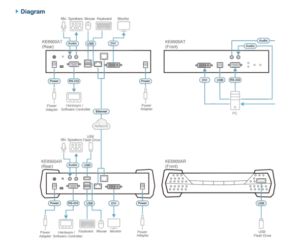 DVI-I Single Display KVM over IP Transmitter - KE6900AT
