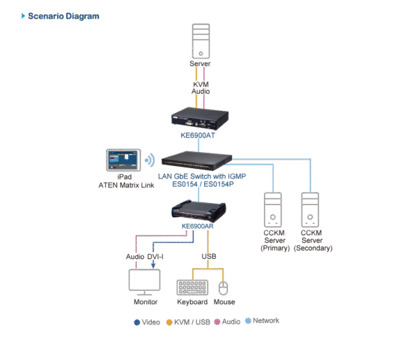 DVI-I Single Display KVM over IP Receiver - KE6900AR