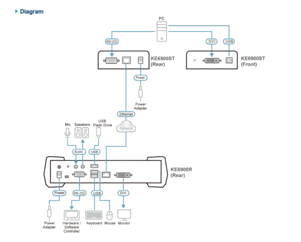 USB DVI-D Single Display Slim KVM Over IP Transmitter - KE6900ST