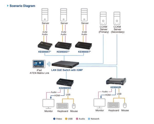 USB DVI-D Single Display Slim KVM Over IP Transmitter - KE6900ST
