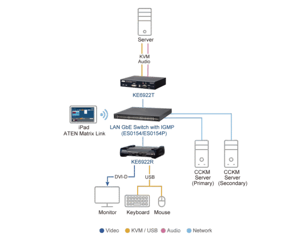 2K DVI-D Dual-Link KVM over IP Transmitter with Dual SFP & PoE - KE6922T