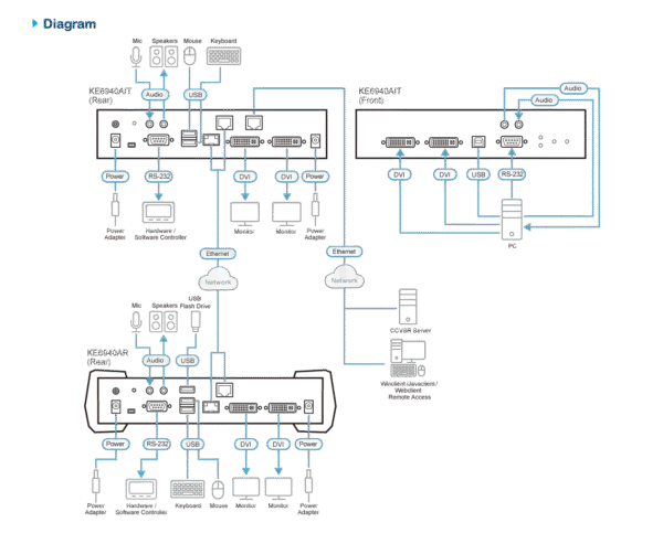 DVI-I Dual Display KVM over IP Transmitter with Internet Access - KE6940AiT