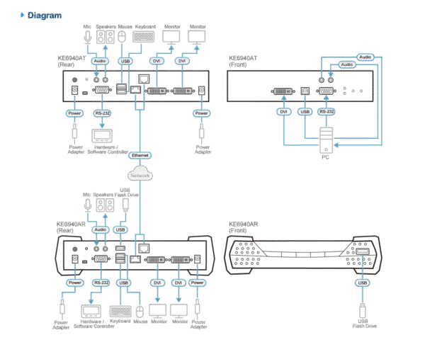 DVI-I Dual Display KVM over IP Transmitter - KE6940AT