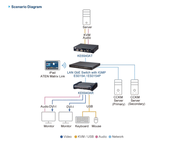 DVI-I Dual Display KVM over IP Receiver - KE6940AR