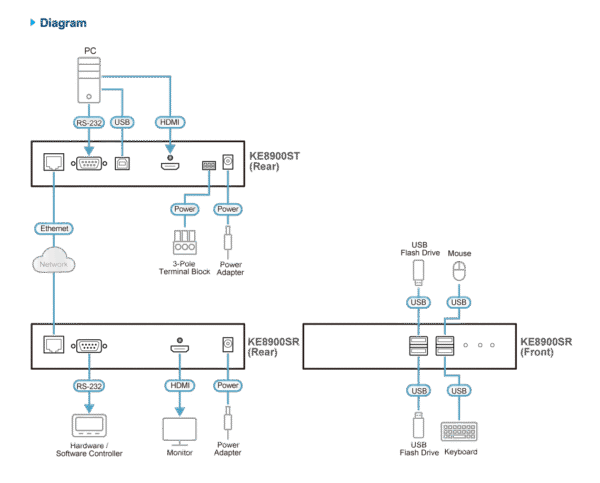 Slim HDMI Single Display KVM over IP Receiver - KE8900SR