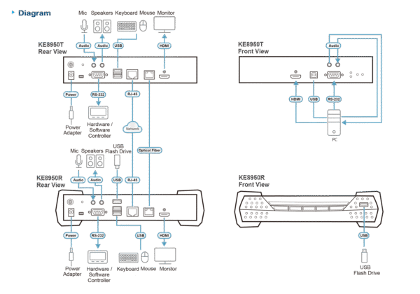 4K HDMI Single Display KVM over IP Transmitter - KE8950T