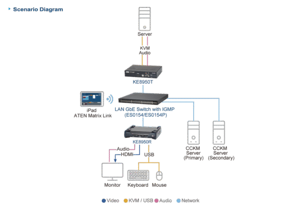 4K HDMI Single Display KVM over IP Receiver - KE8950R