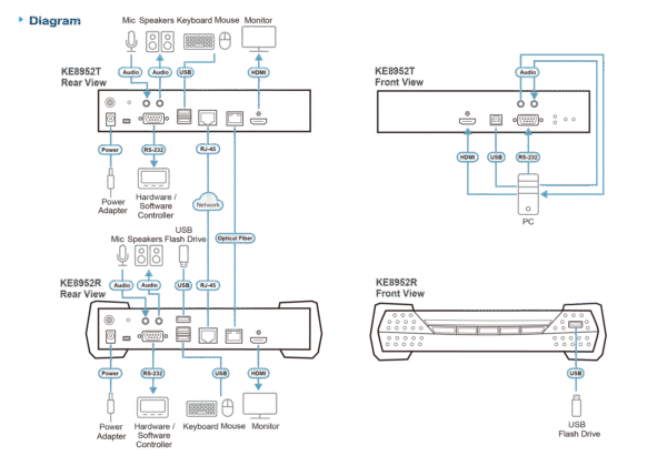 4K HDMI Single Display KVM over IP Receiver with PoE - KE8952R
