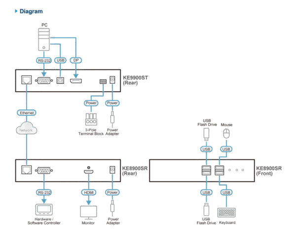 Slim DisplayPort Single Display KVM over IP Transmitter - KE9900ST