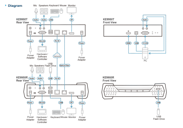 4K DisplayPort Single Display KVM over IP Receiver - KE9950R